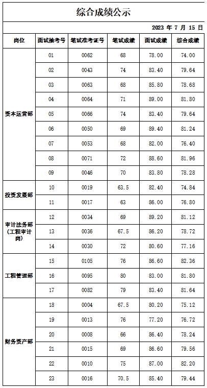 泰安市泰山城建投資有限公司綜合成績公示