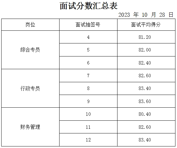 泰安市鼎盛投資開發有限公司面試成績公示